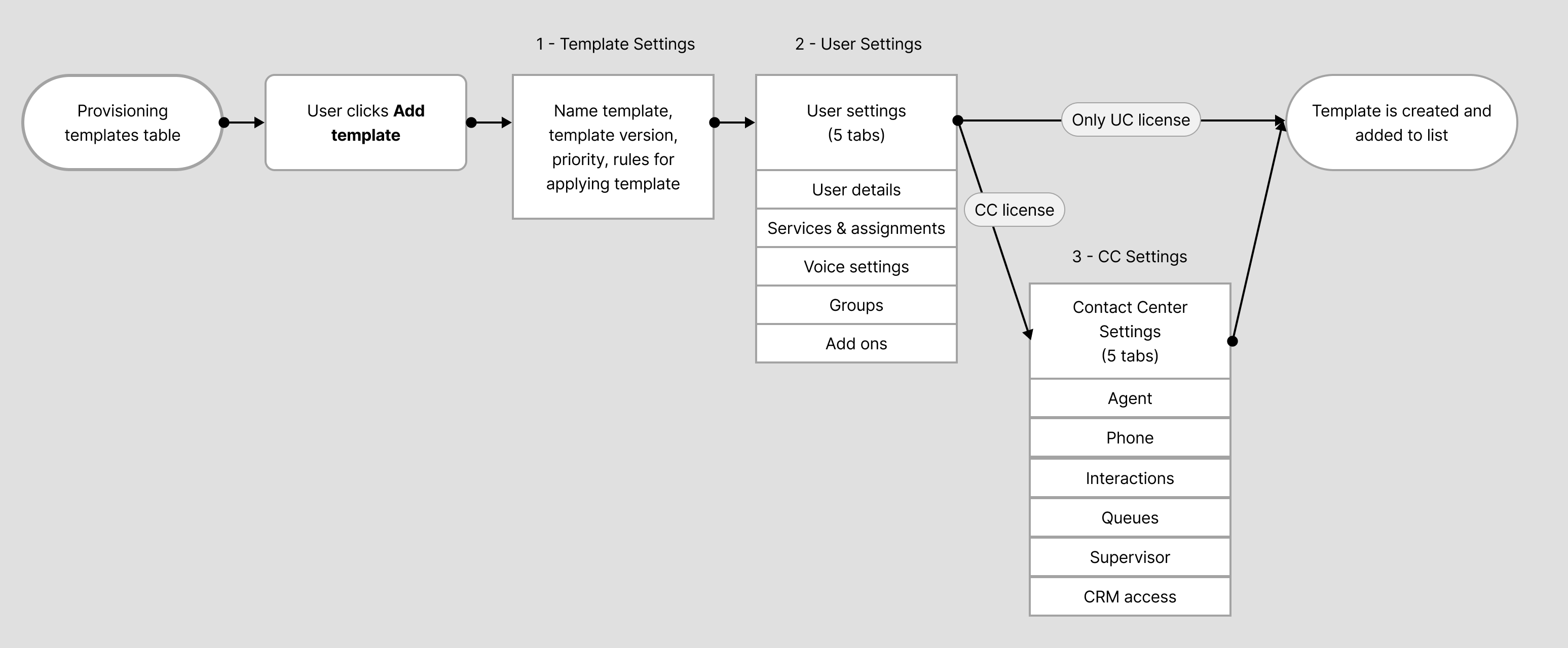 Create template flow diagram